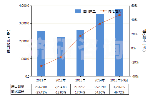 2011-2015年9月中國硅酸復(fù)鹽及硅酸絡(luò)鹽(包括不論是否已有化學(xué)定義的硅鋁酸鹽)(HS28421000)進(jìn)口量及增速統(tǒng)計(jì)